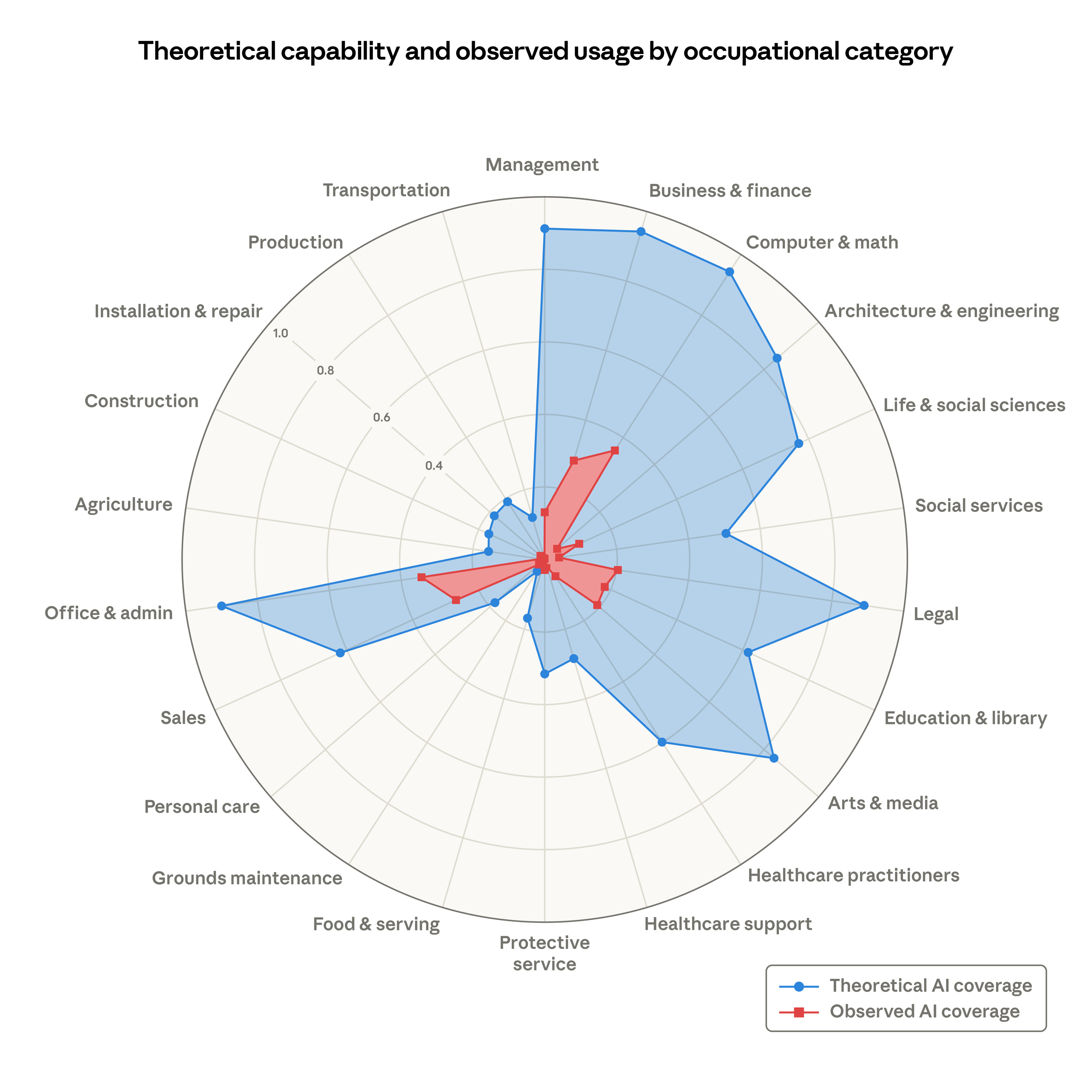 Anthropic Economic Index — Theoretical capability vs. observed AI exposure by occupational category